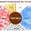 Scoprite le caratteristiche del vostro terreno